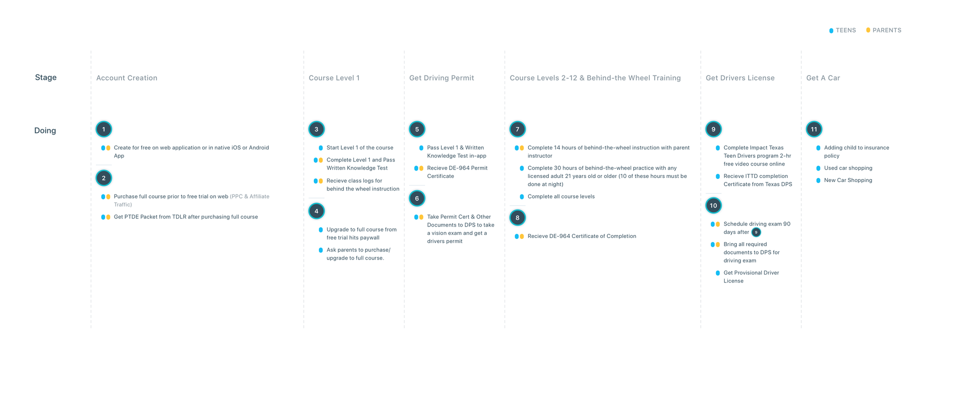 What users are doing at each stage of the journey