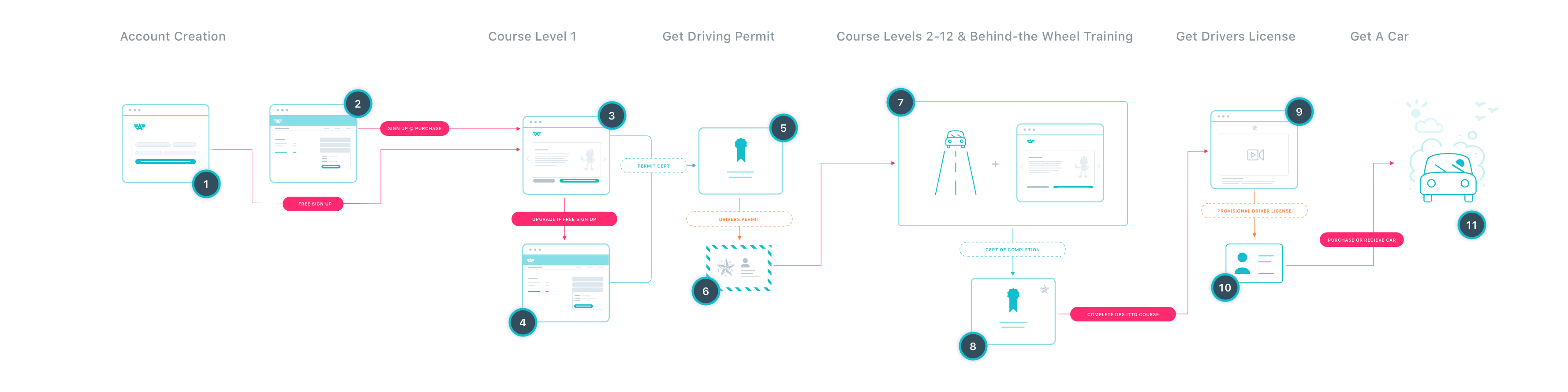 Aceable Driver's Ed Journey Map